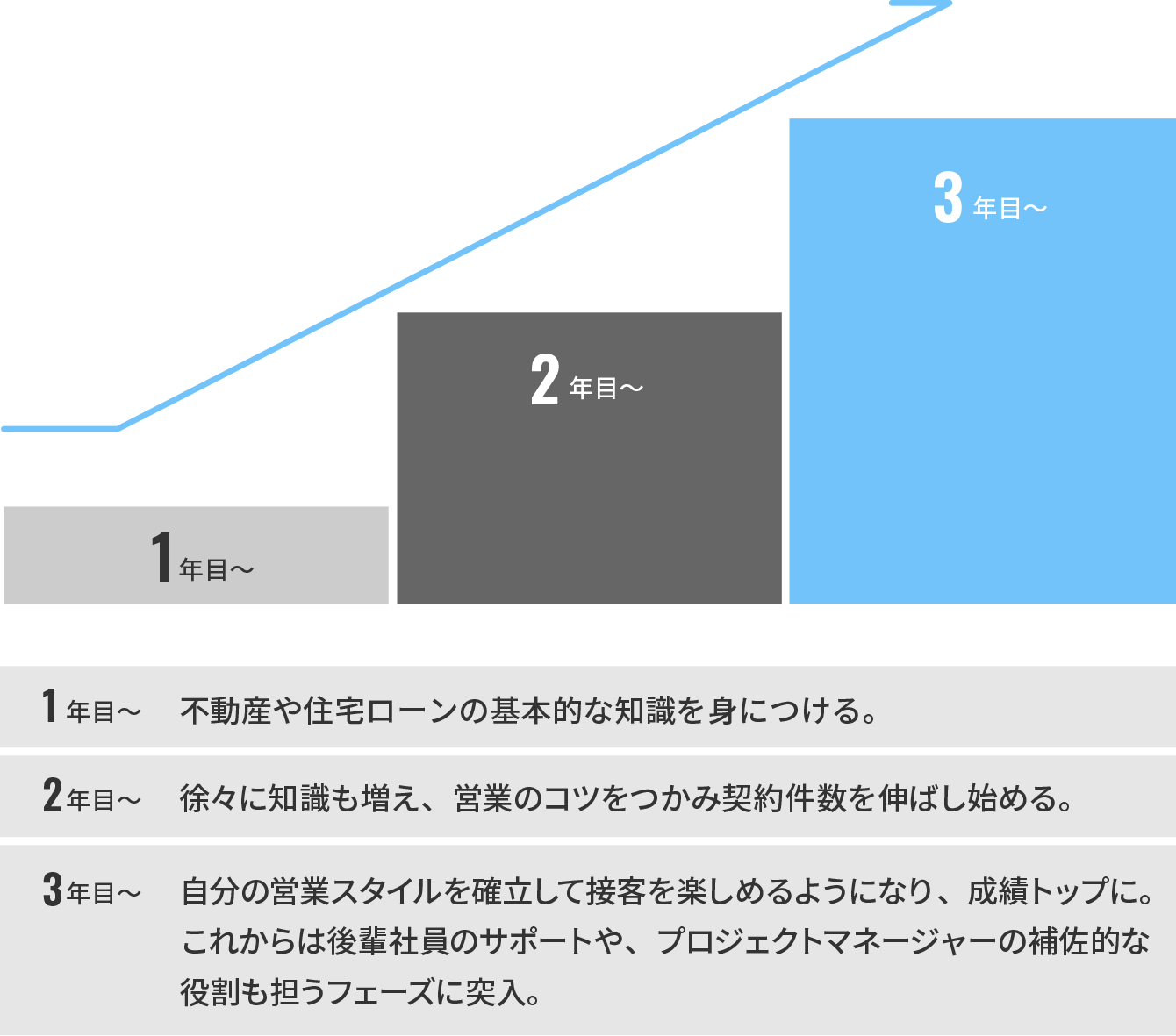 1年目～3年目以降