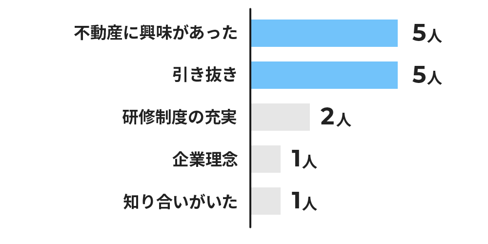 入社の決め手