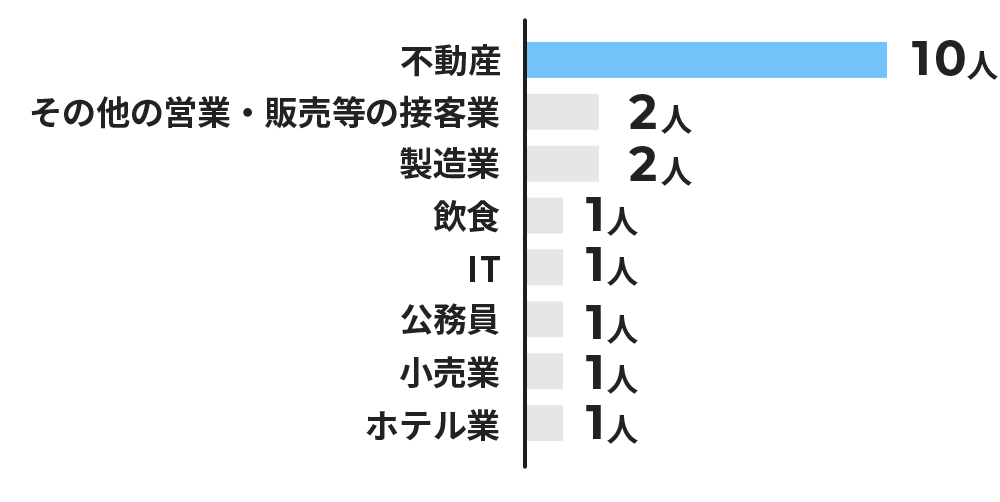 前職の業界