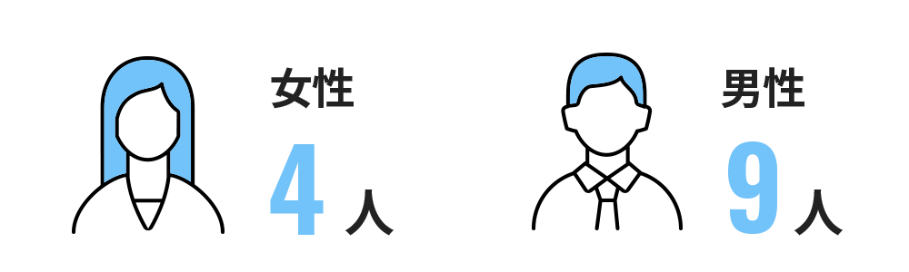 過去3年間の男女の採用比率