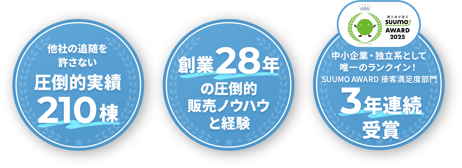 圧倒的実績210棟、創業28年の販売ノウハウと経験、SUUMO AWARD 接客満足部門3年連続受賞