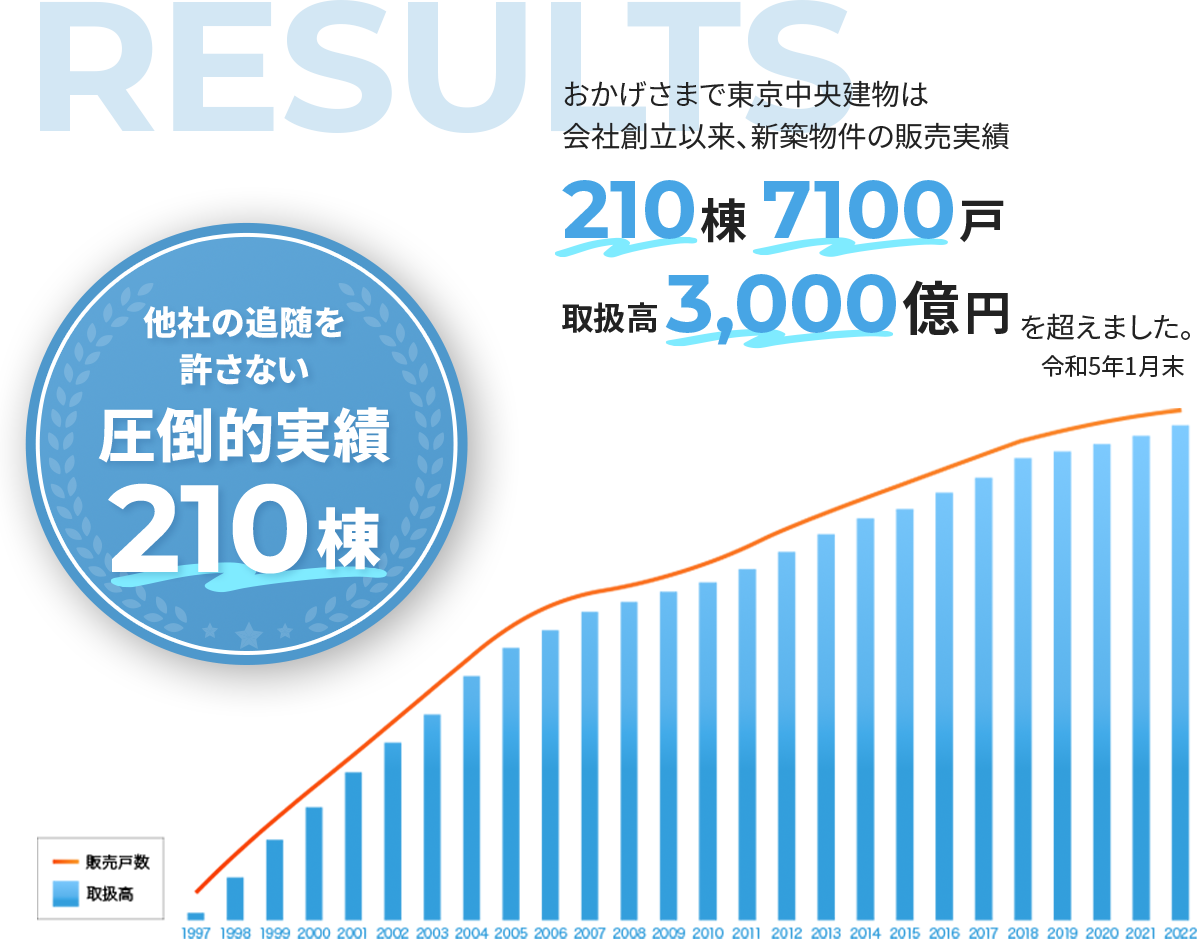 圧倒的実績210棟